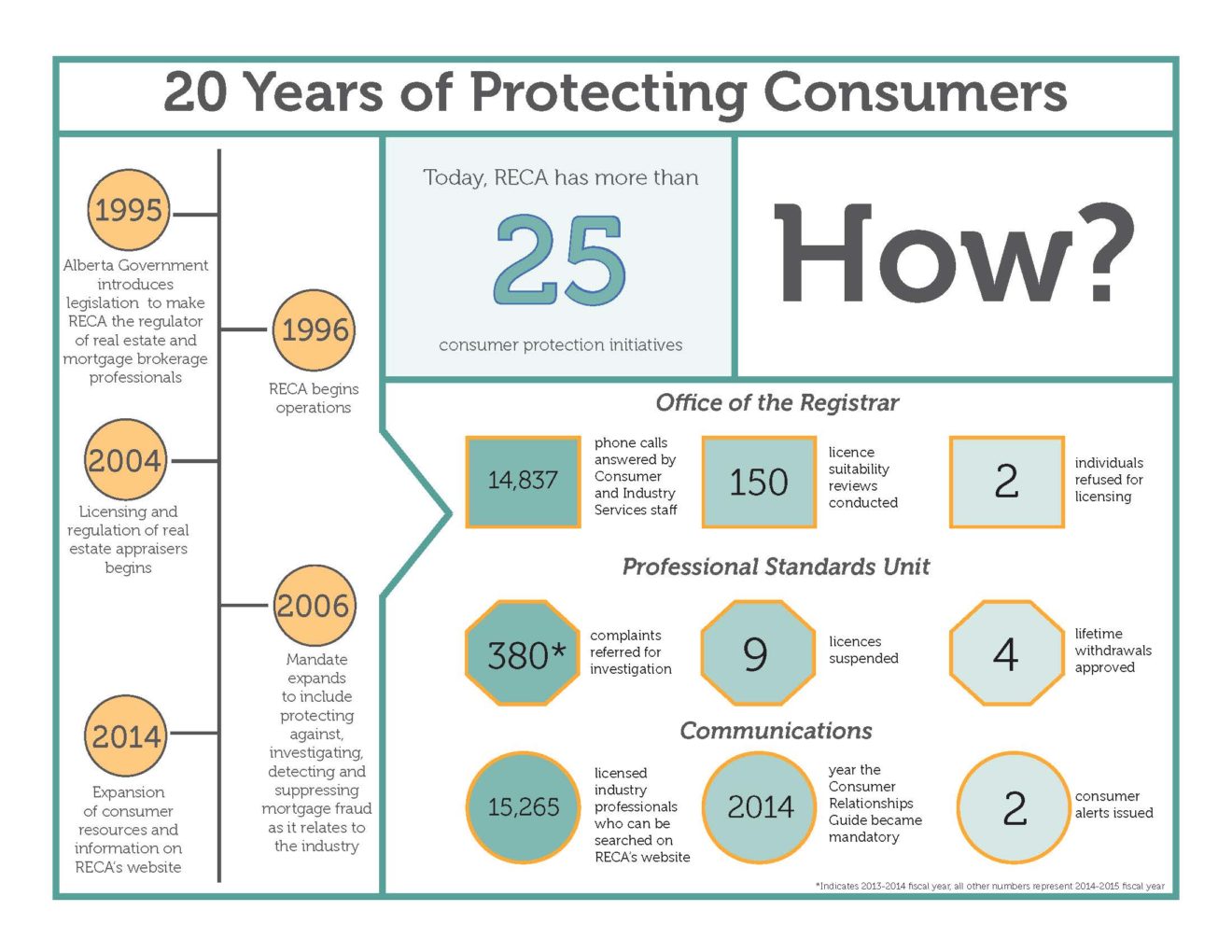 Protecting Consumers for 20 Years RECA RECA